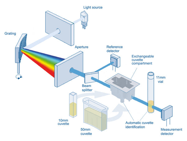 LICO 690 Colorimeter, mit mehr als 25 integrierten Farbskalen